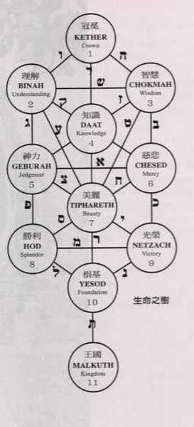 生命之樹意思|生命樹 (卡巴拉)